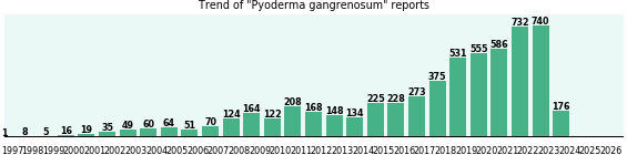 Pyoderma gangrenosum: 5,867 reports from FDA and social media. Pyoderma gangrenosum: 5,867 reports.